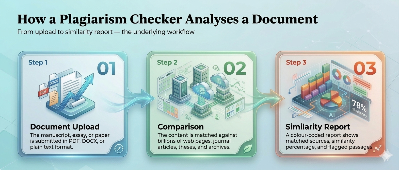 Three-stage workflow of a plagiarism checker